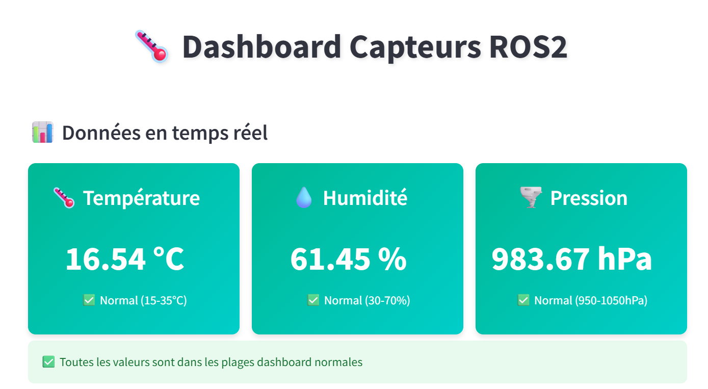 Dashboard Streamlit Interactif