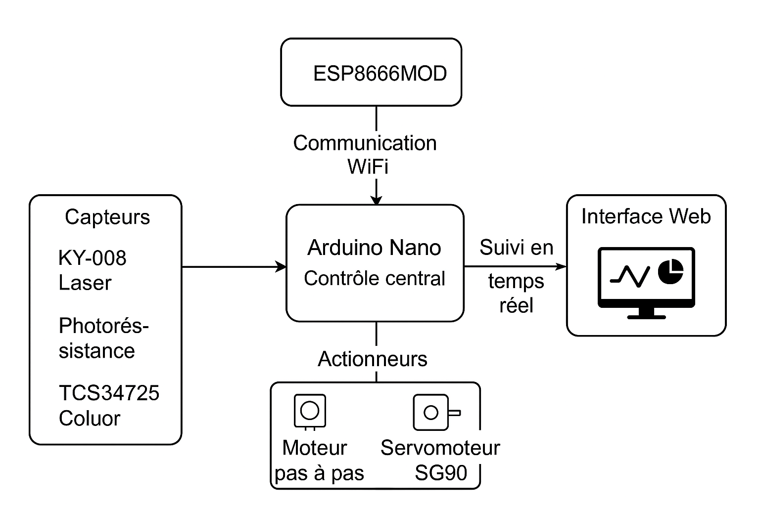 Vue d'ensemble du système électronique montrant les différents composants interconnectés